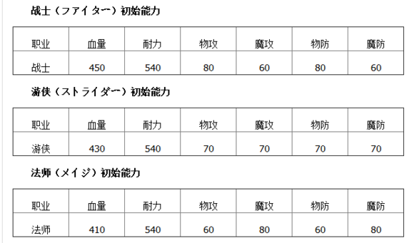 决战仲裁者职业升级属性